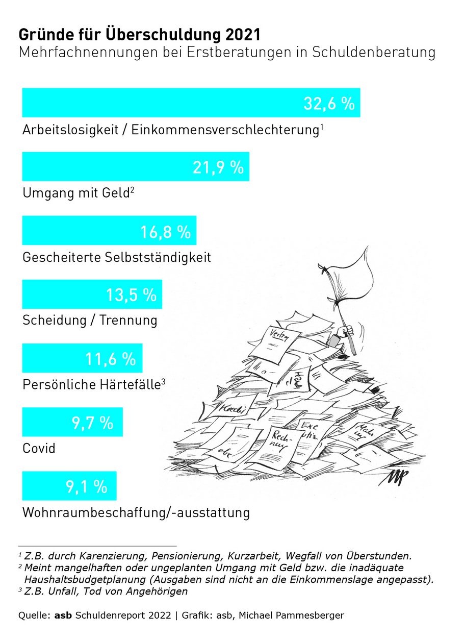 Wenn das Geld nicht mehr reicht Was tun bei Überschuldung Fratz at