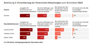 Schulkosten: Auch Mittelschicht muss Abstriche machen Quelle: AK-Schulkosten-Studie 2023/24